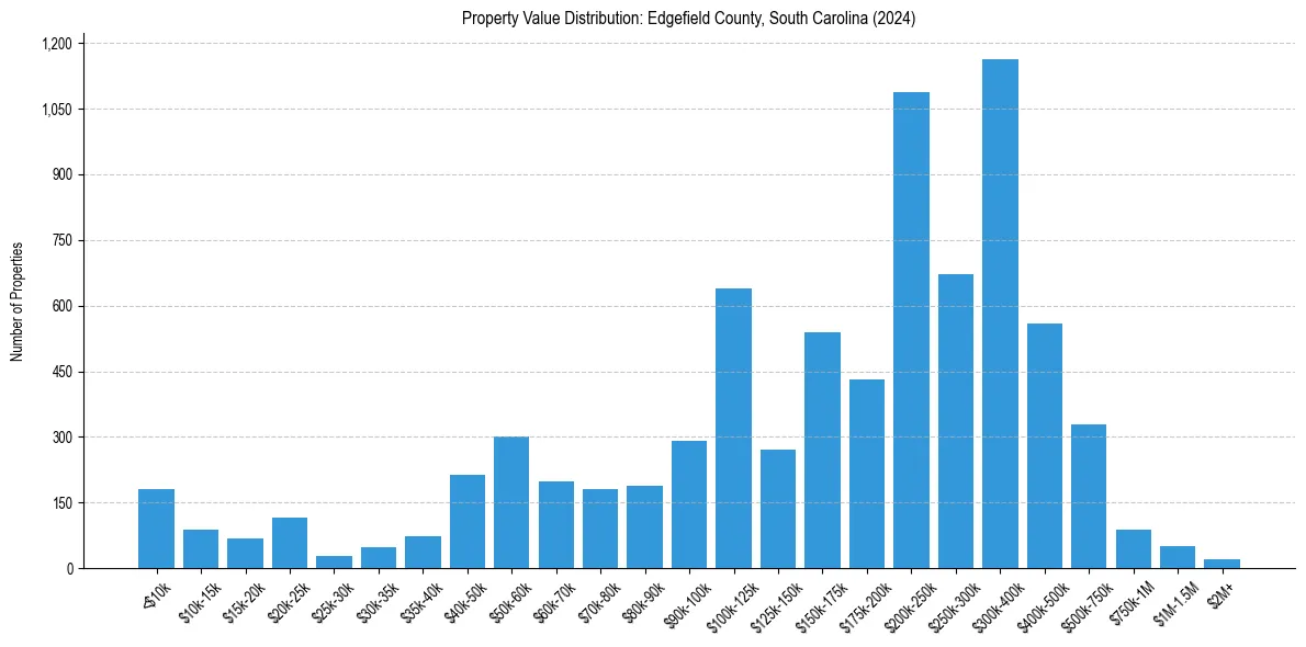 Value Distribution for 