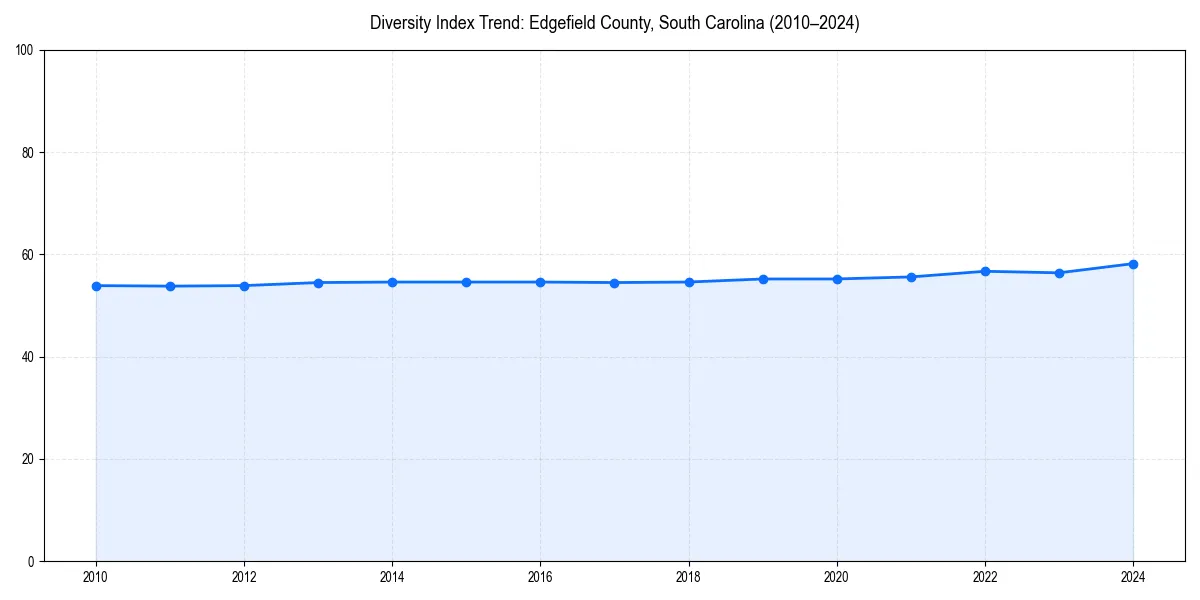 Line chart showing diversity index trends for 