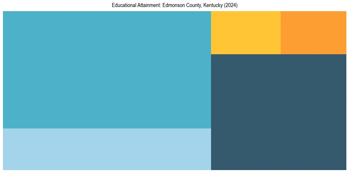 Education Treemap for  in 2024