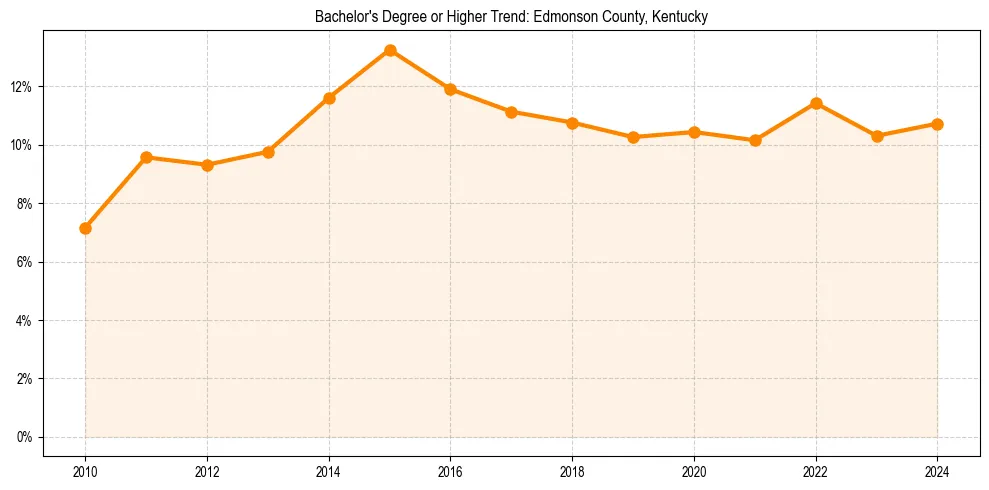 Trend chart showing bachelor degree growth in 
