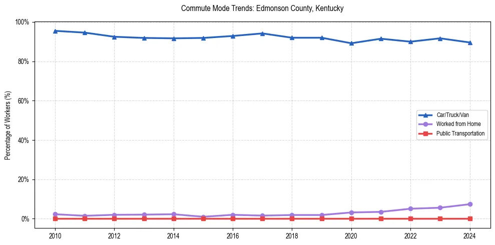Transportation trends in Edmonson County, Kentucky