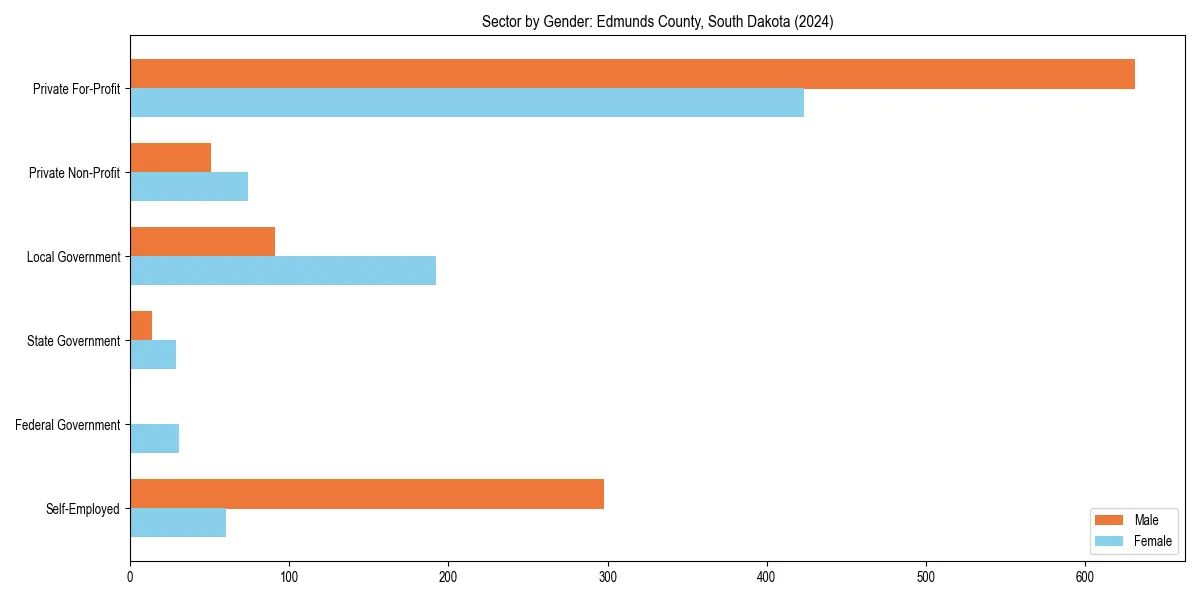 Employment sector breakdown by gender in 