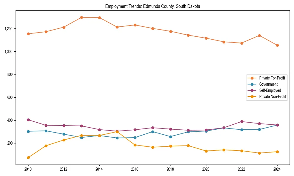 Long-term employment trends in 