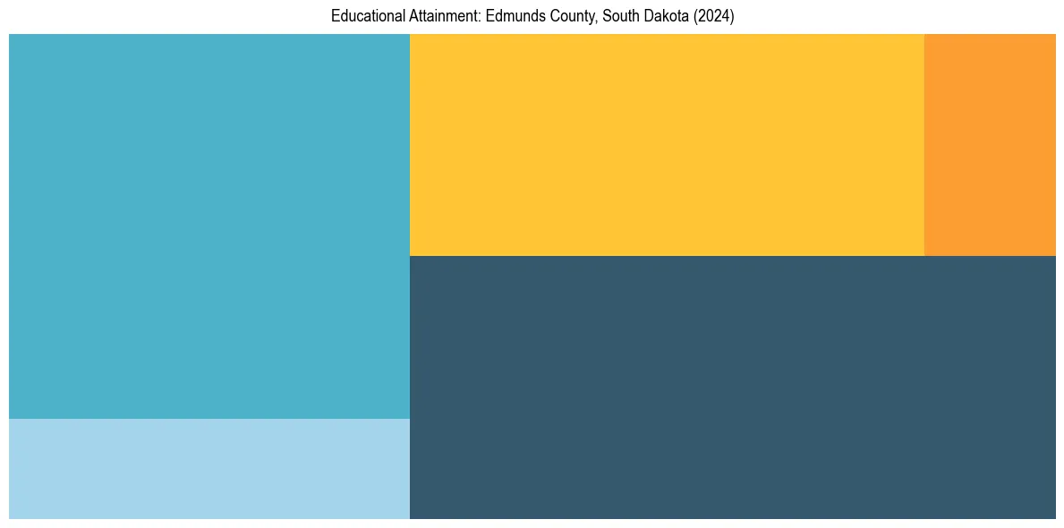 Education Treemap for  in 2024