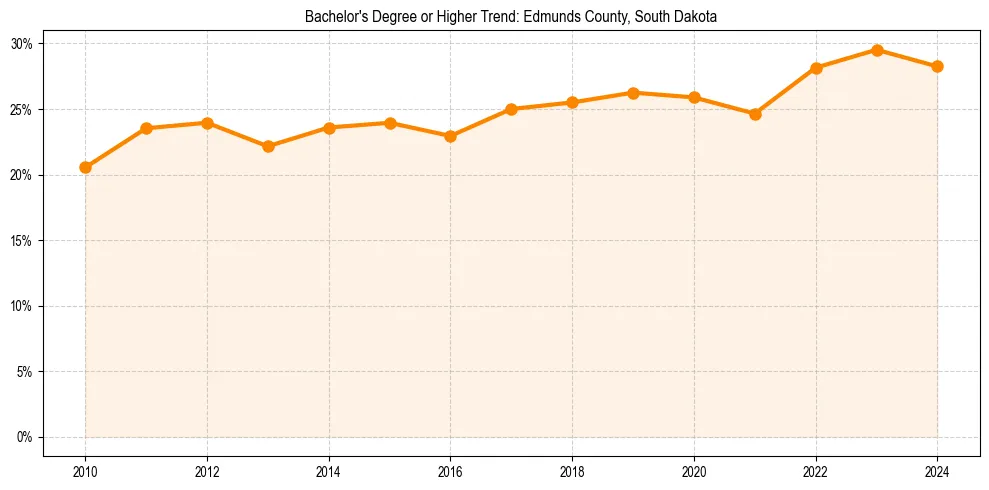 Trend chart showing bachelor degree growth in 