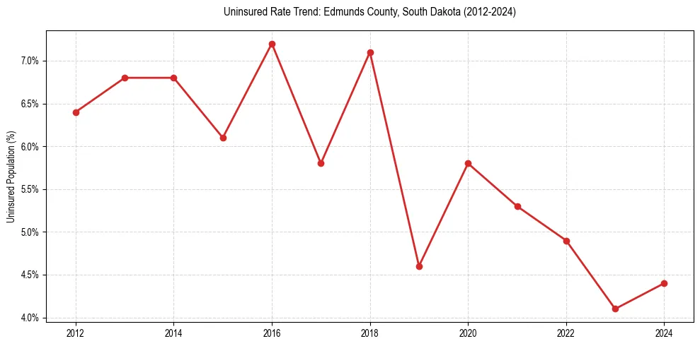 Uninsured trend chart for Edmunds County, South Dakota