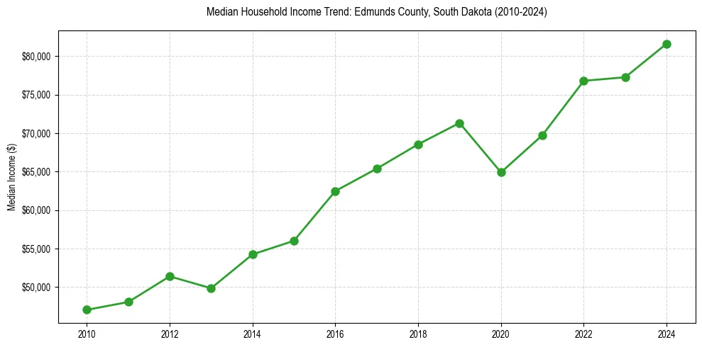 Income trend for 