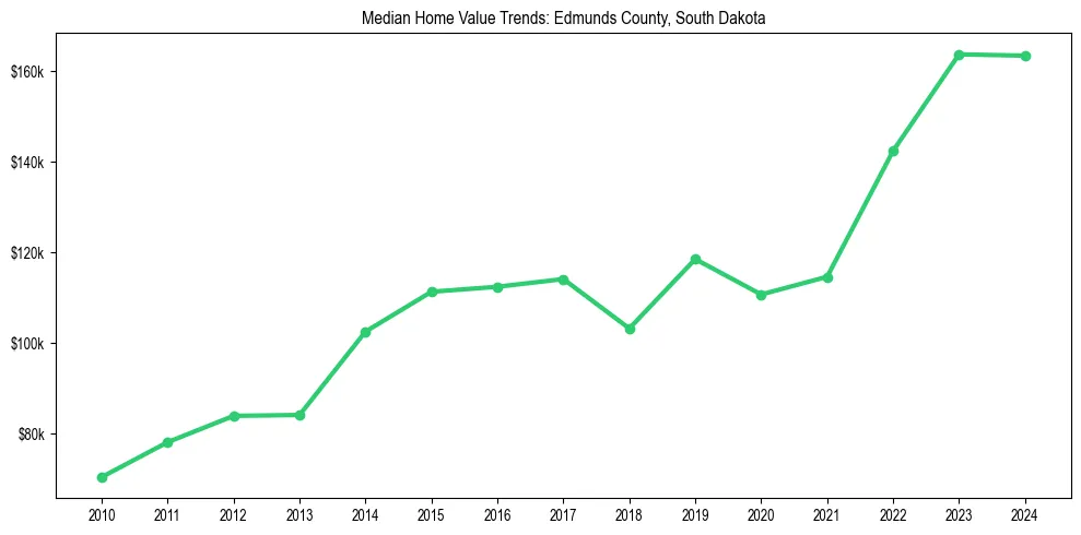 Median property value trends in 