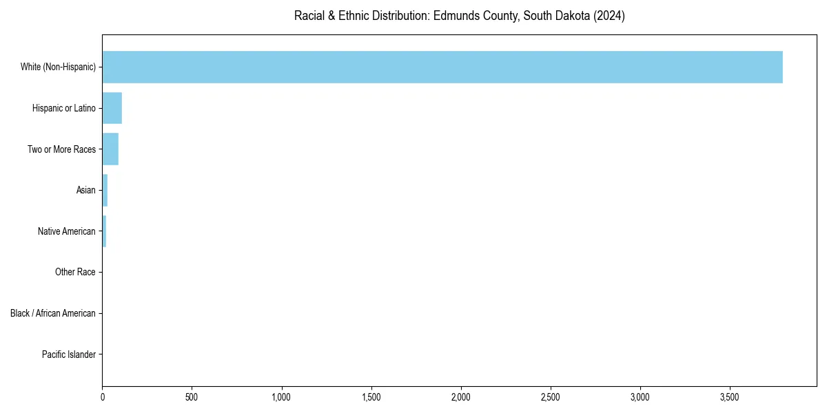 Bar chart showing racial distribution in  for 2024