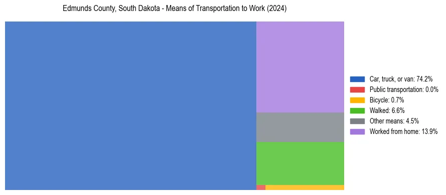 Commute modes in Edmunds County, South Dakota