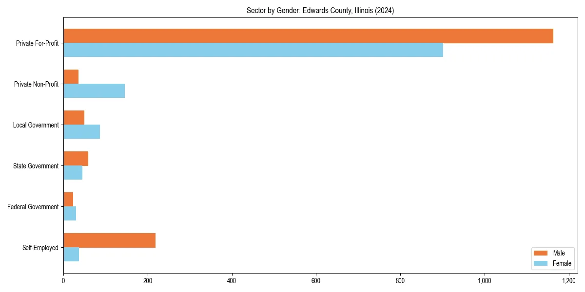 Employment sector breakdown by gender in 