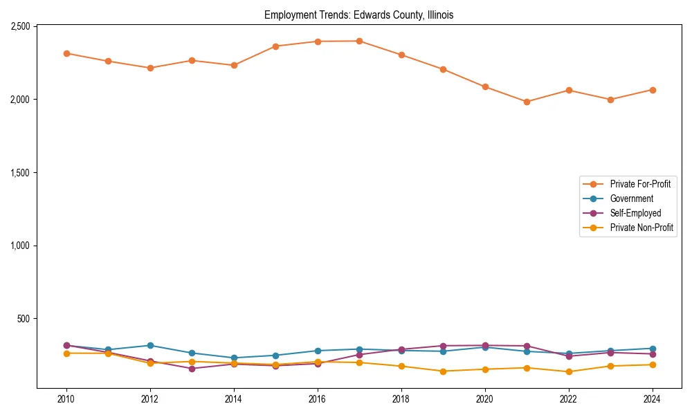 Long-term employment trends in 