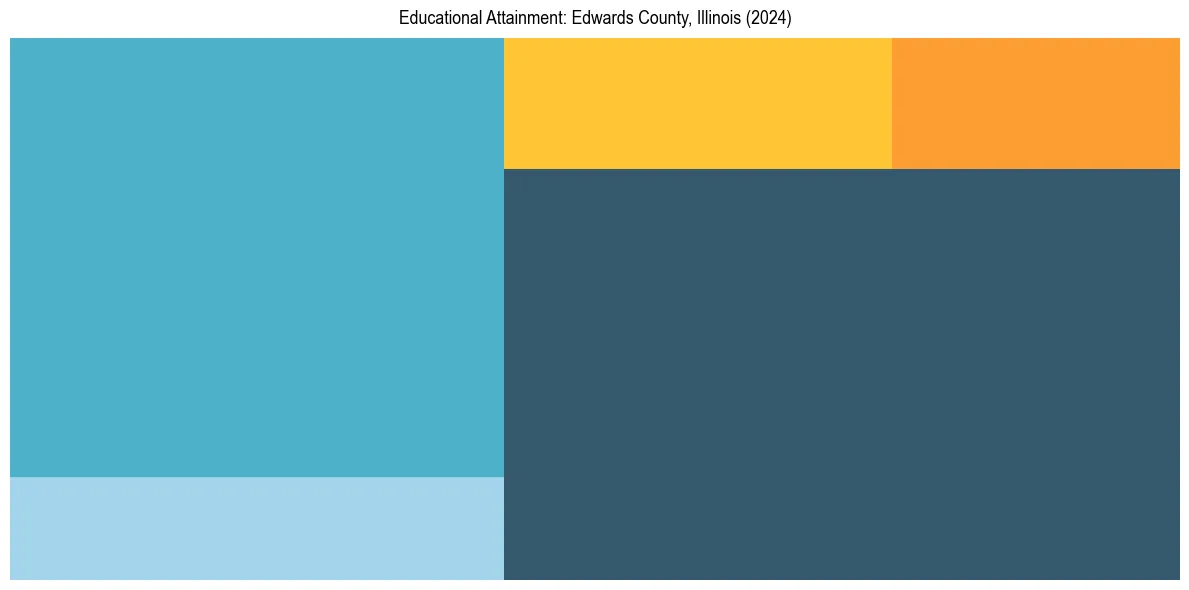 Education Treemap for  in 2024