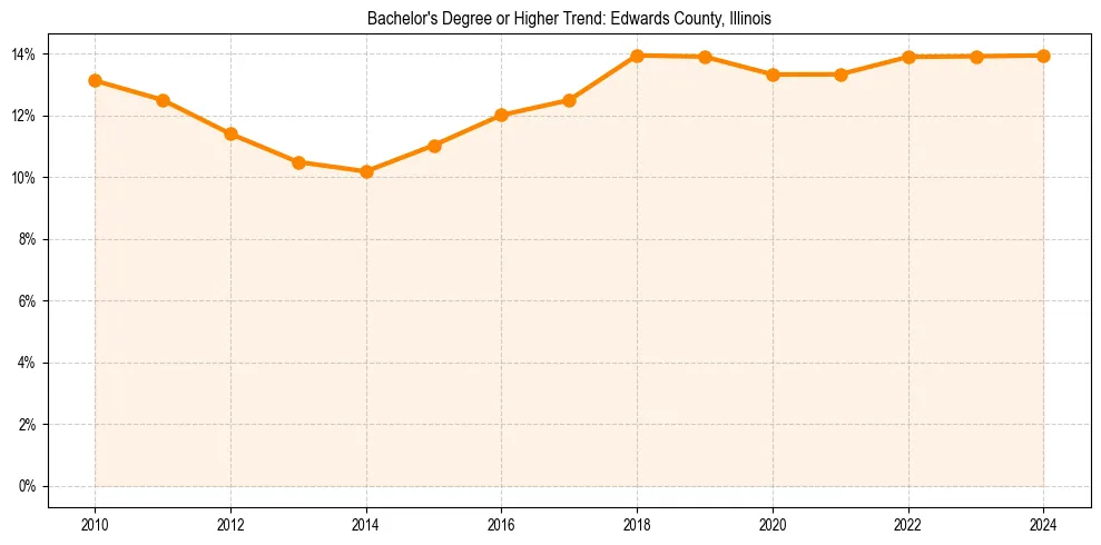 Trend chart showing bachelor degree growth in 