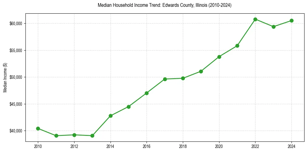 Income trend for 