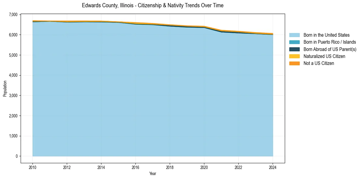 Historical nativity trends for 