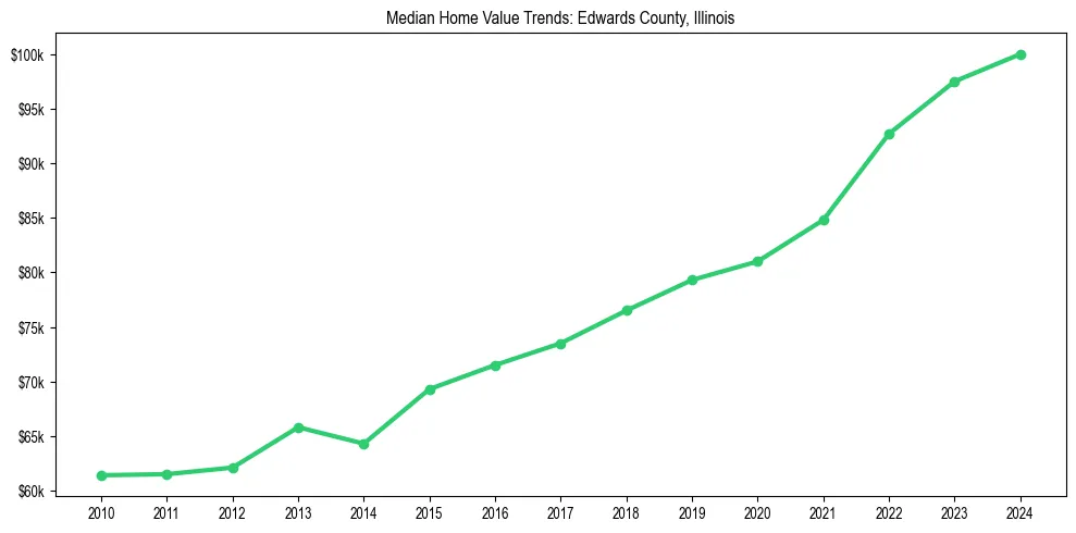 Median property value trends in 