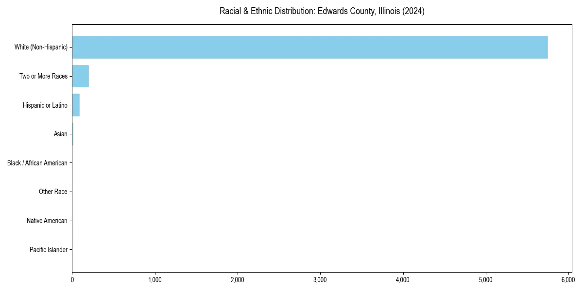 Bar chart showing racial distribution in  for 2024