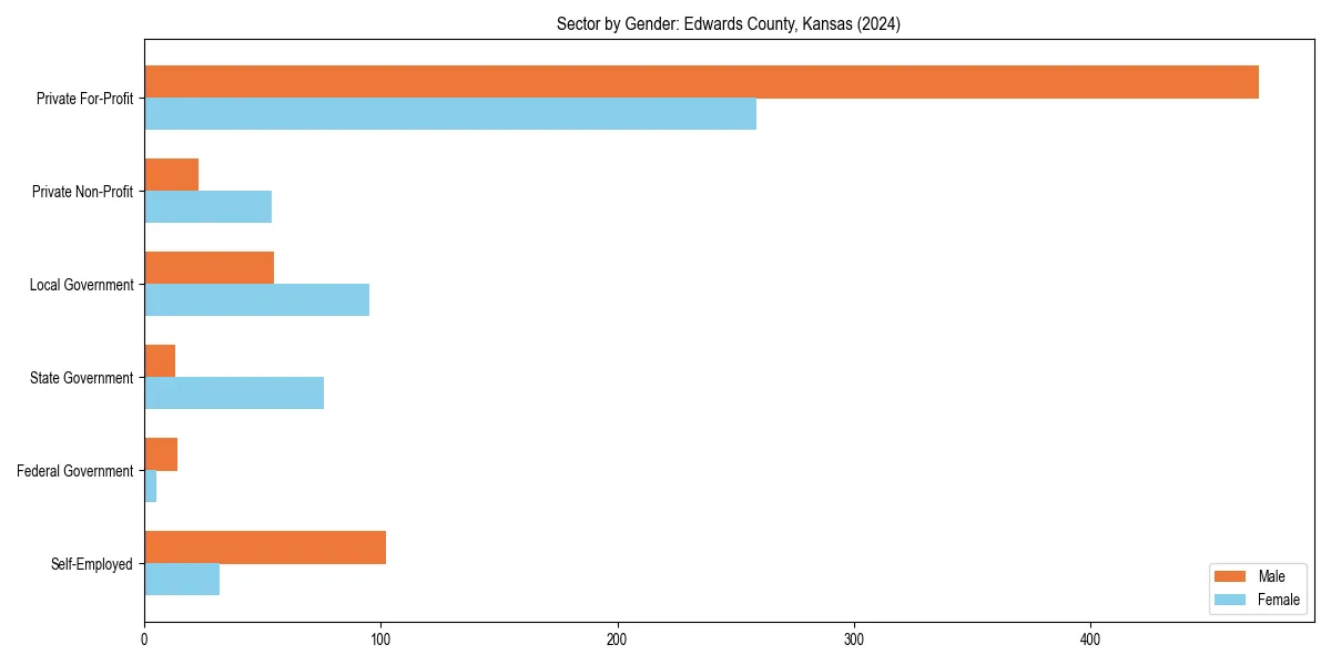 Employment sector breakdown by gender in 