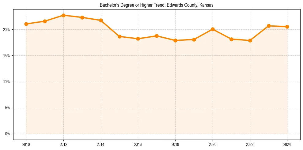 Trend chart showing bachelor degree growth in 