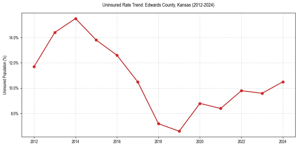 Uninsured trend chart for Edwards County, Kansas