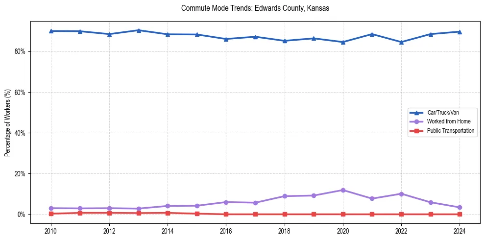 Transportation trends in Edwards County, Kansas