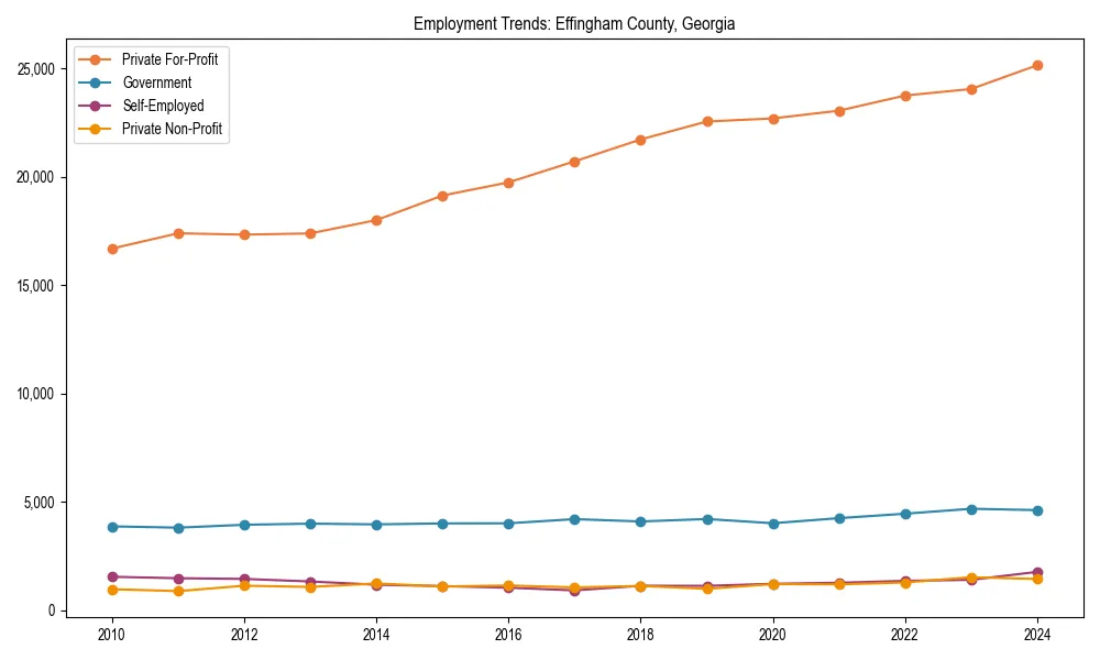 Long-term employment trends in 