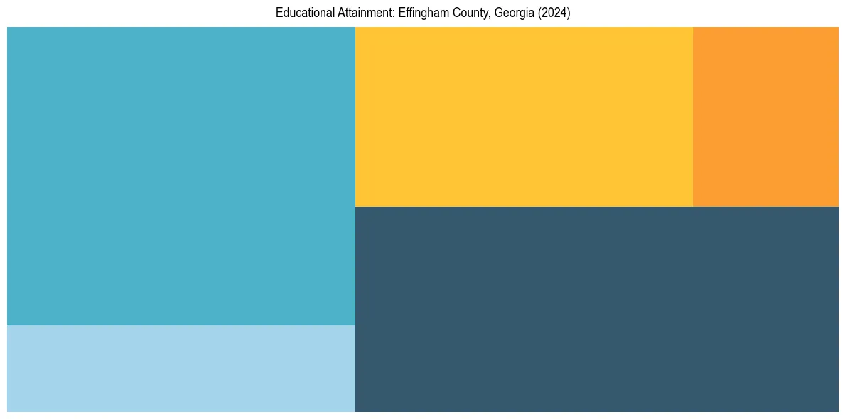 Education Treemap for  in 2024