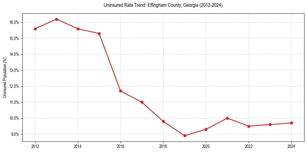 Uninsured trend chart for Effingham County, Georgia
