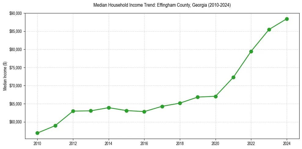 Income trend for 