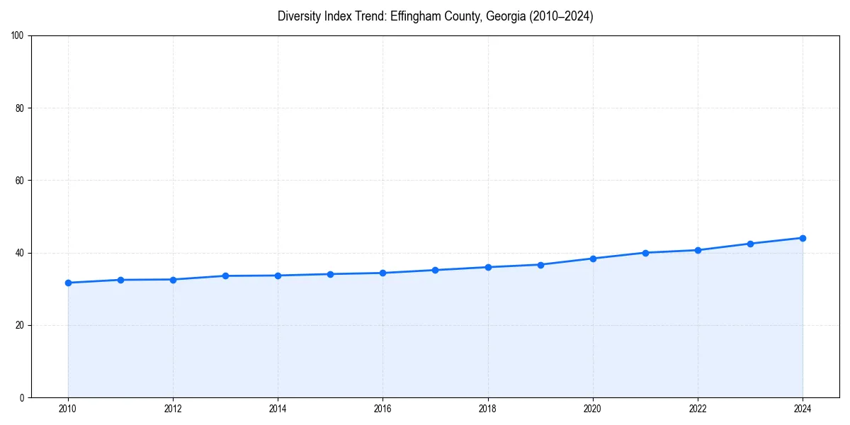 Line chart showing diversity index trends for 