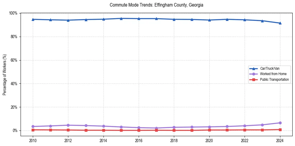 Transportation trends in Effingham County, Georgia