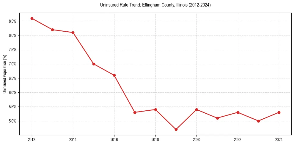Uninsured trend chart for Effingham County, Illinois