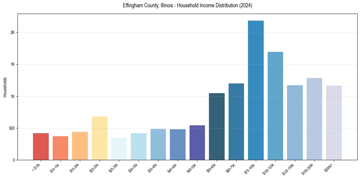 Income Distribution for 