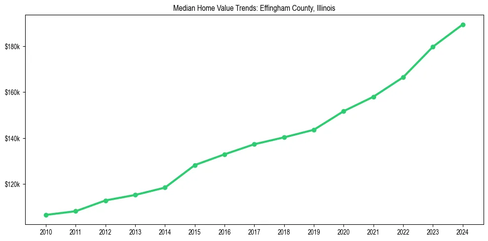 Median property value trends in 