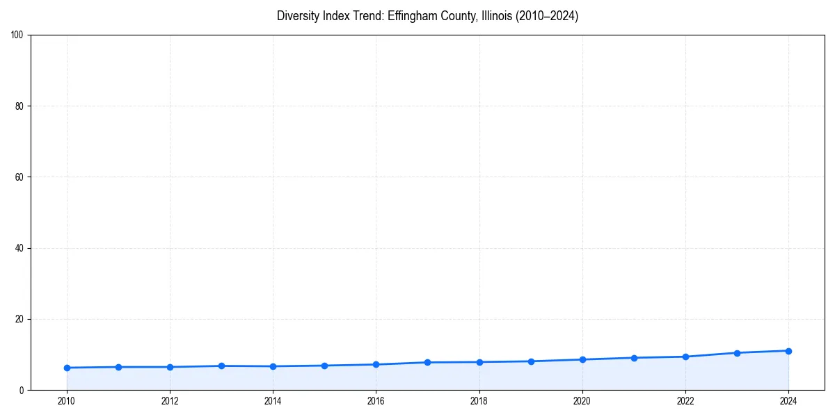 Line chart showing diversity index trends for 