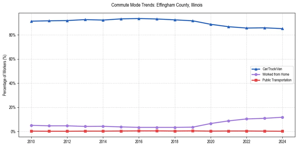 Transportation trends in Effingham County, Illinois