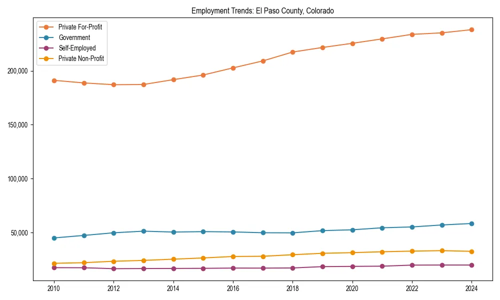 Long-term employment trends in 