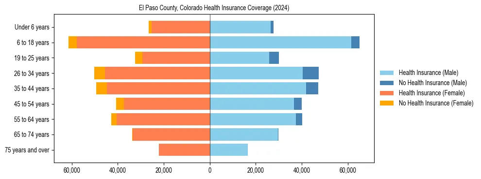 Health insurance pyramid for El Paso County, Colorado