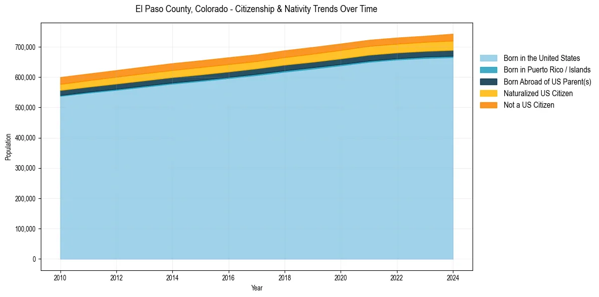 Historical nativity trends for 