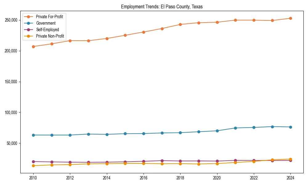 Long-term employment trends in 
