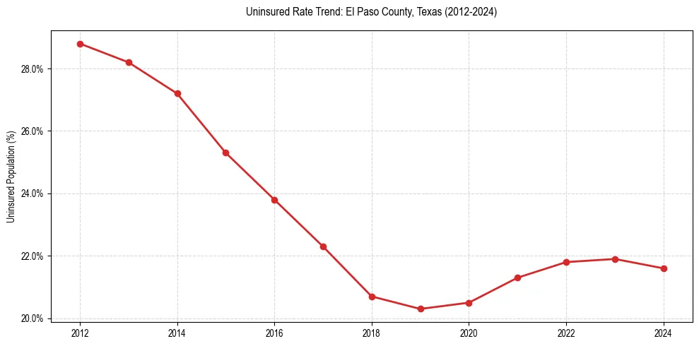Uninsured trend chart for El Paso County, Texas