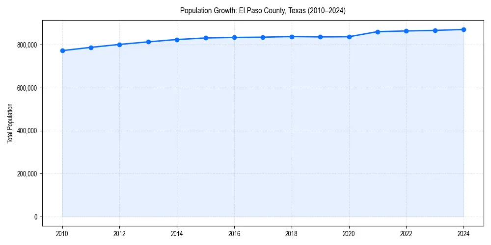 Population trends in 
