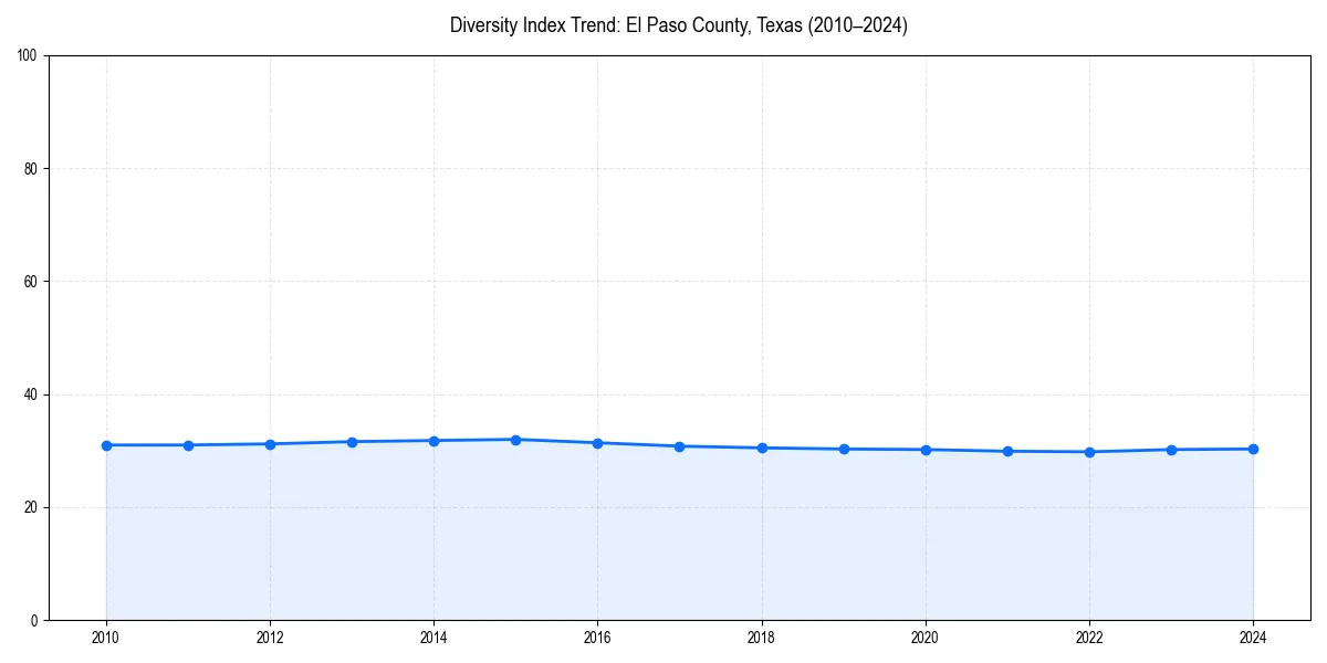 Line chart showing diversity index trends for 