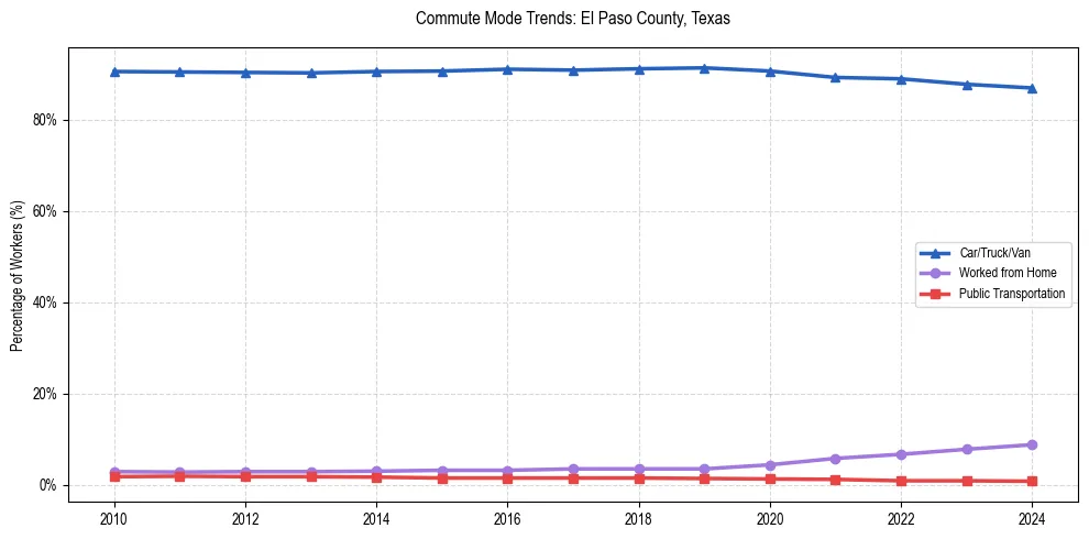 Transportation trends in El Paso County, Texas