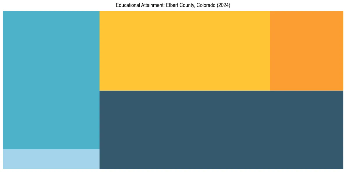 Education Treemap for  in 2024