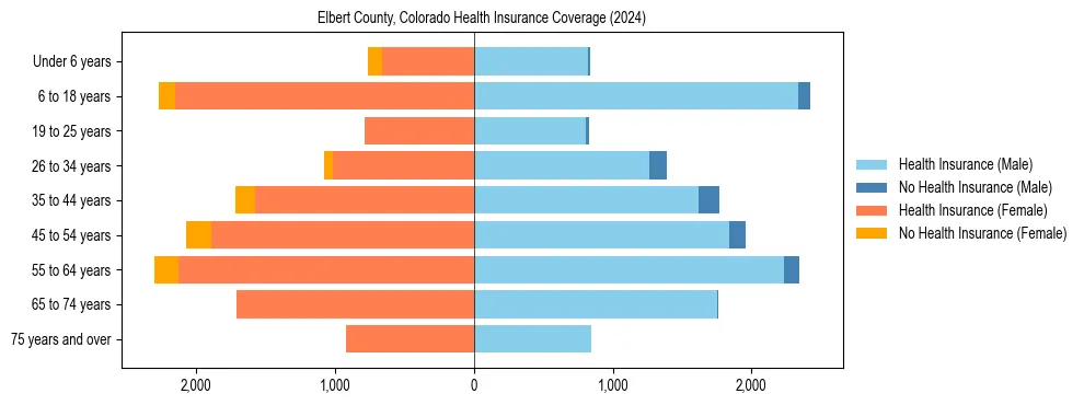 Health insurance pyramid for Elbert County, Colorado