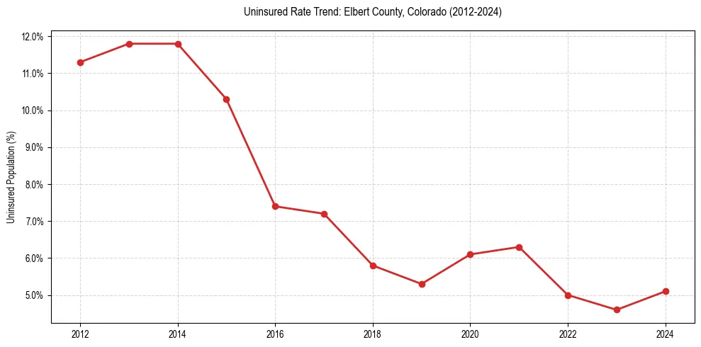 Uninsured trend chart for Elbert County, Colorado