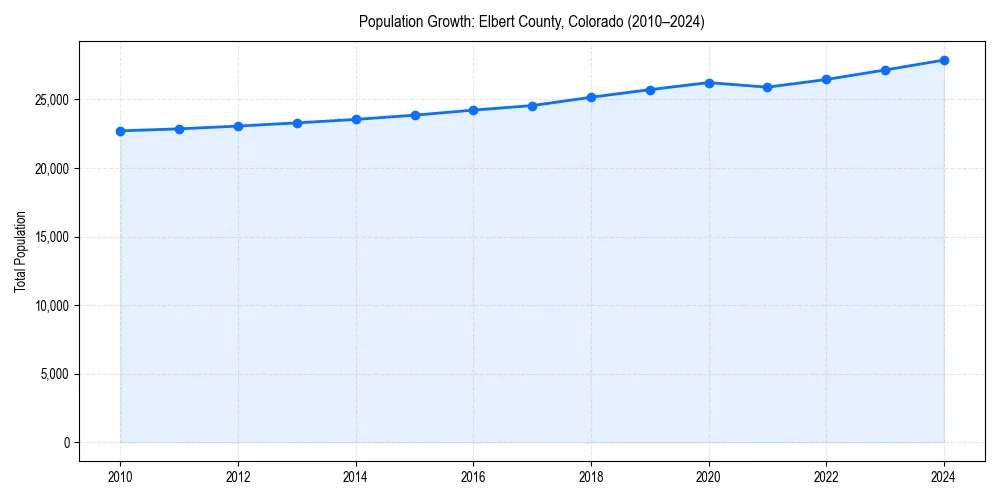 Population trends in 