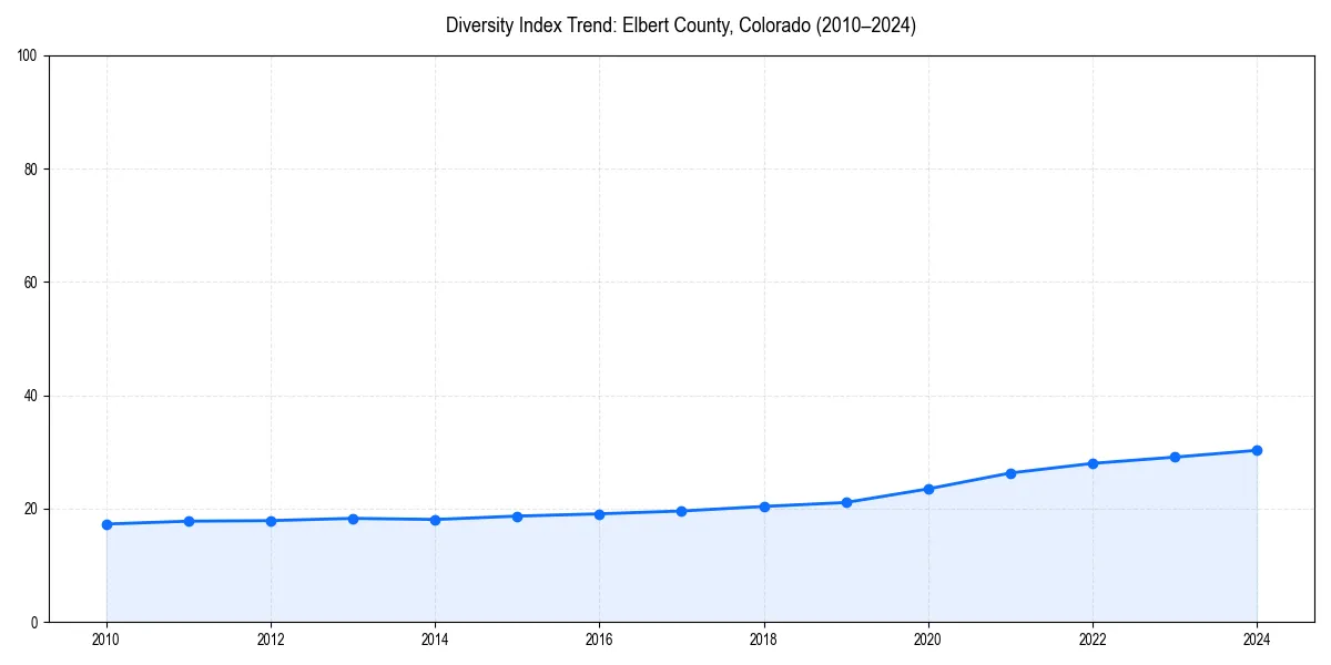Line chart showing diversity index trends for 